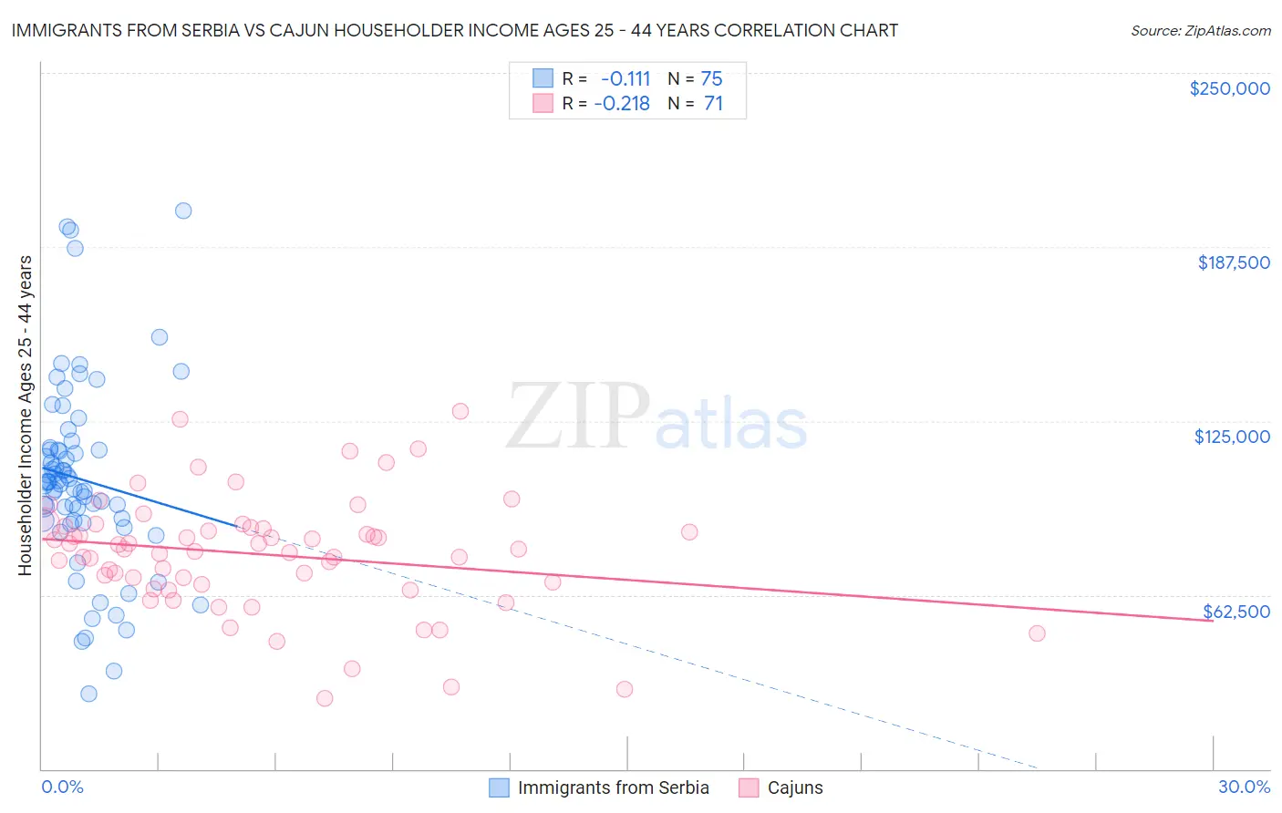 Immigrants from Serbia vs Cajun Householder Income Ages 25 - 44 years