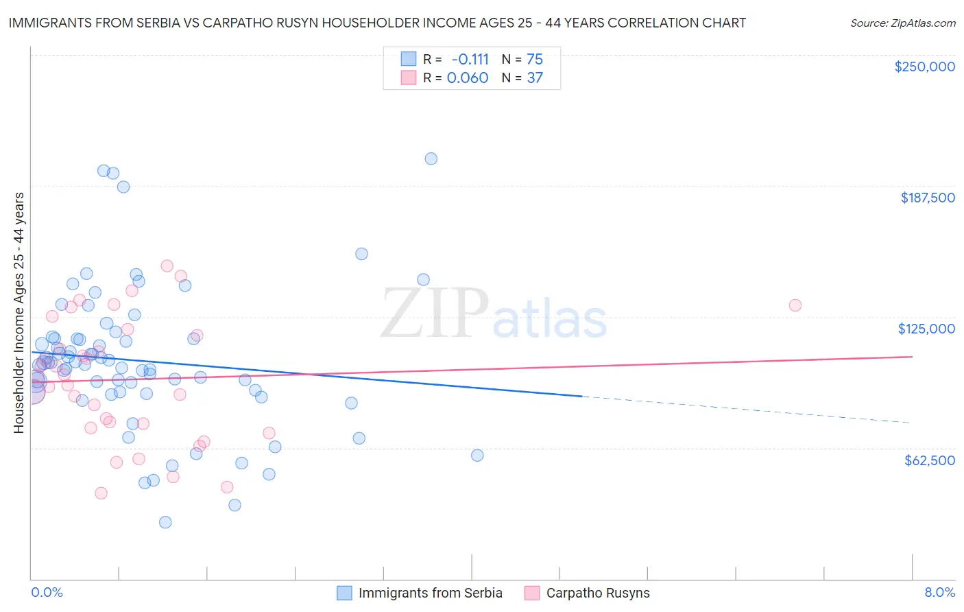 Immigrants from Serbia vs Carpatho Rusyn Householder Income Ages 25 - 44 years