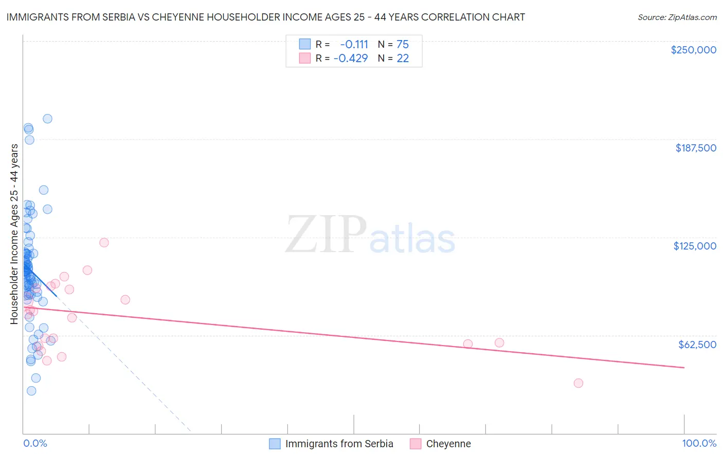 Immigrants from Serbia vs Cheyenne Householder Income Ages 25 - 44 years