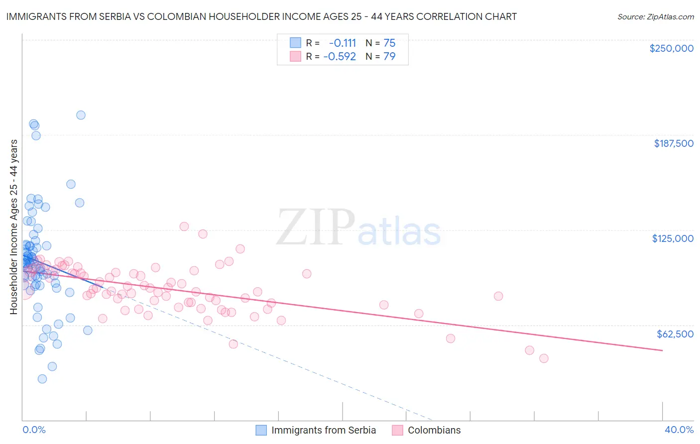 Immigrants from Serbia vs Colombian Householder Income Ages 25 - 44 years