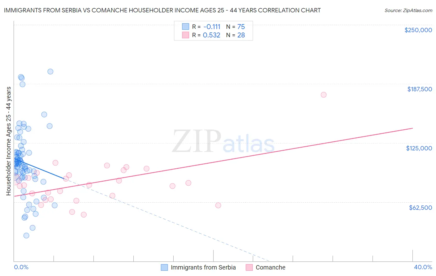 Immigrants from Serbia vs Comanche Householder Income Ages 25 - 44 years