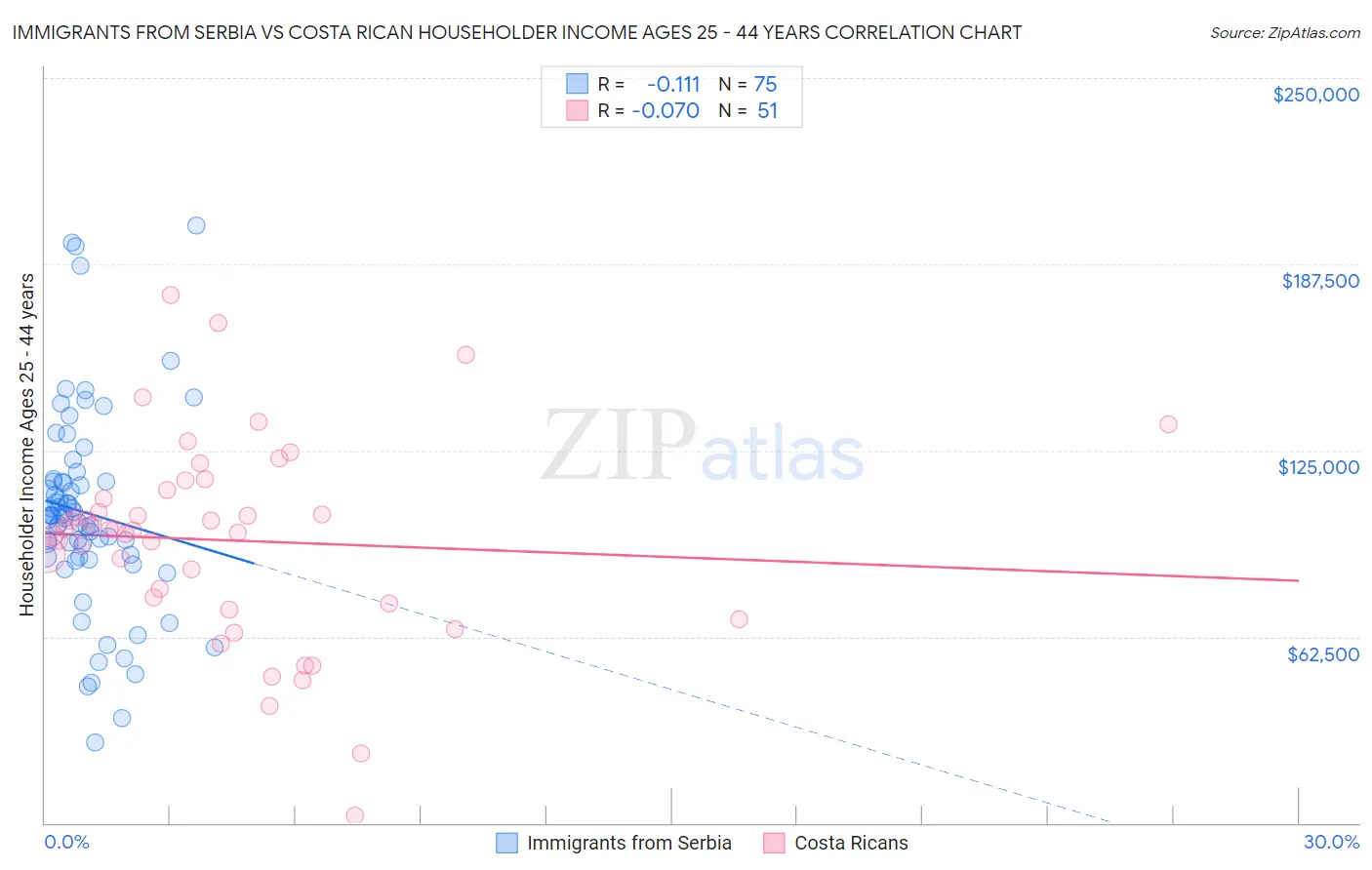 Immigrants from Serbia vs Costa Rican Householder Income Ages 25 - 44 years