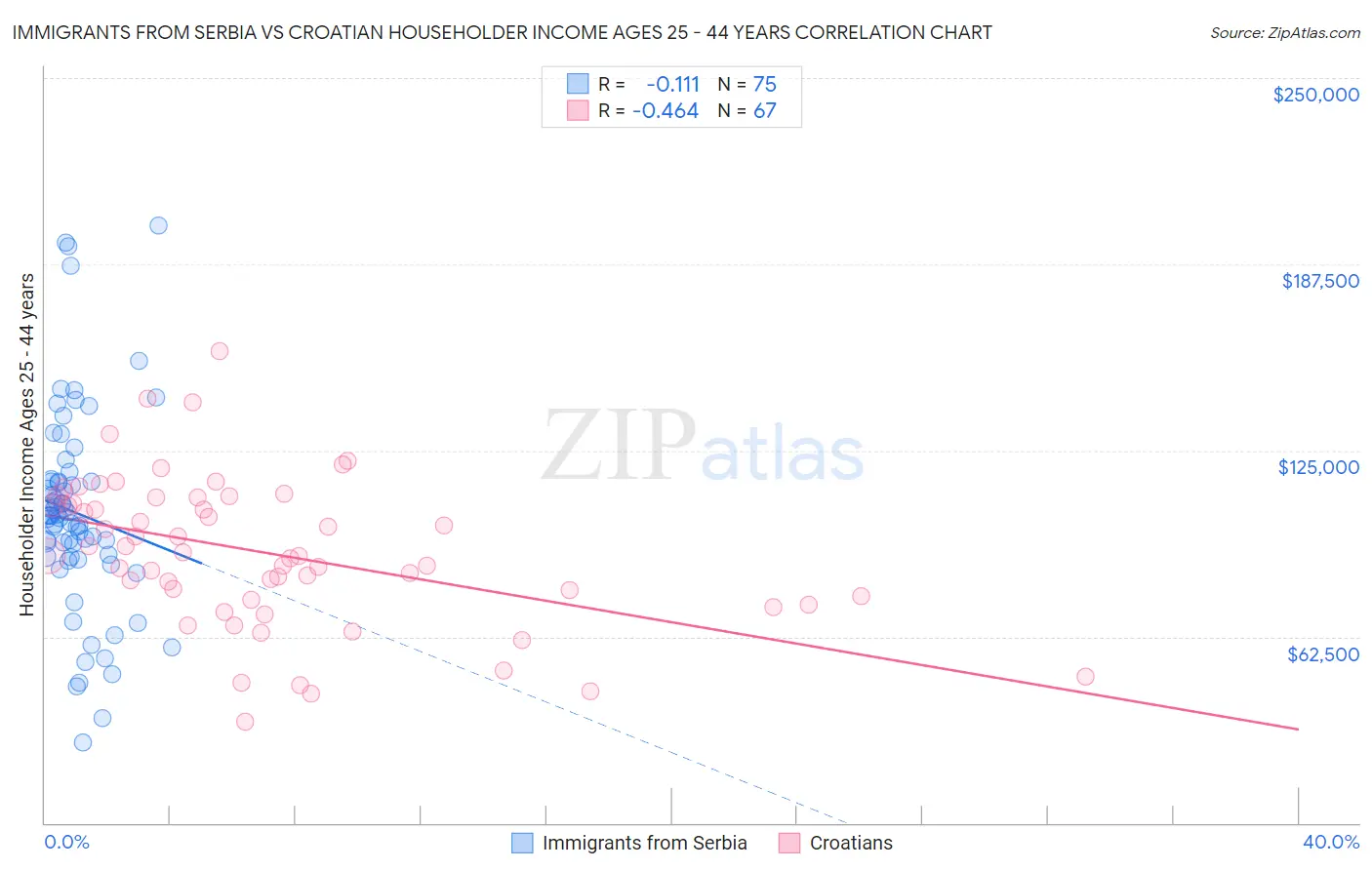 Immigrants from Serbia vs Croatian Householder Income Ages 25 - 44 years