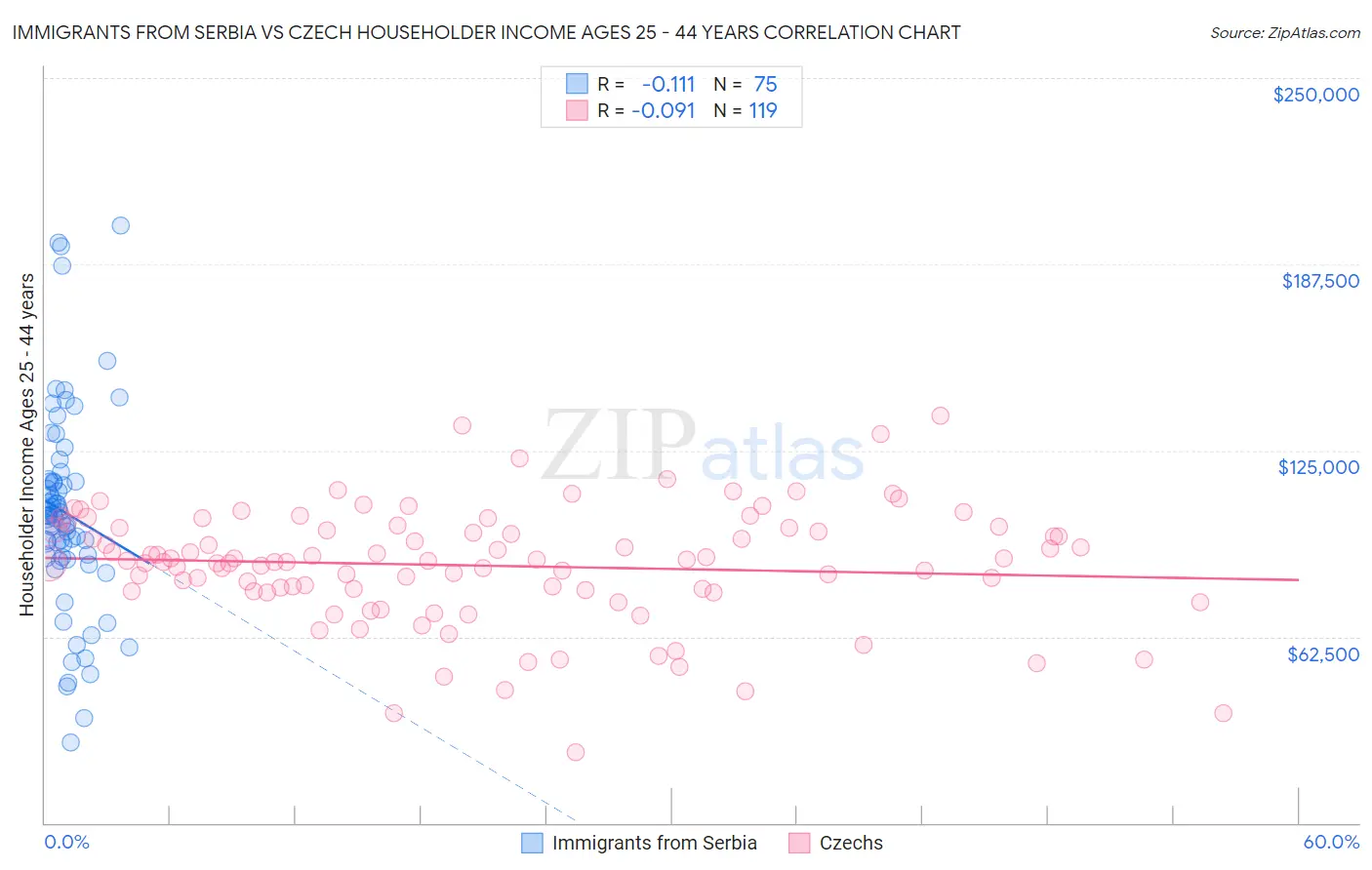 Immigrants from Serbia vs Czech Householder Income Ages 25 - 44 years