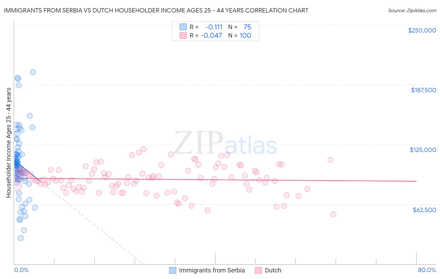 Immigrants from Serbia vs Dutch Householder Income Ages 25 - 44 years