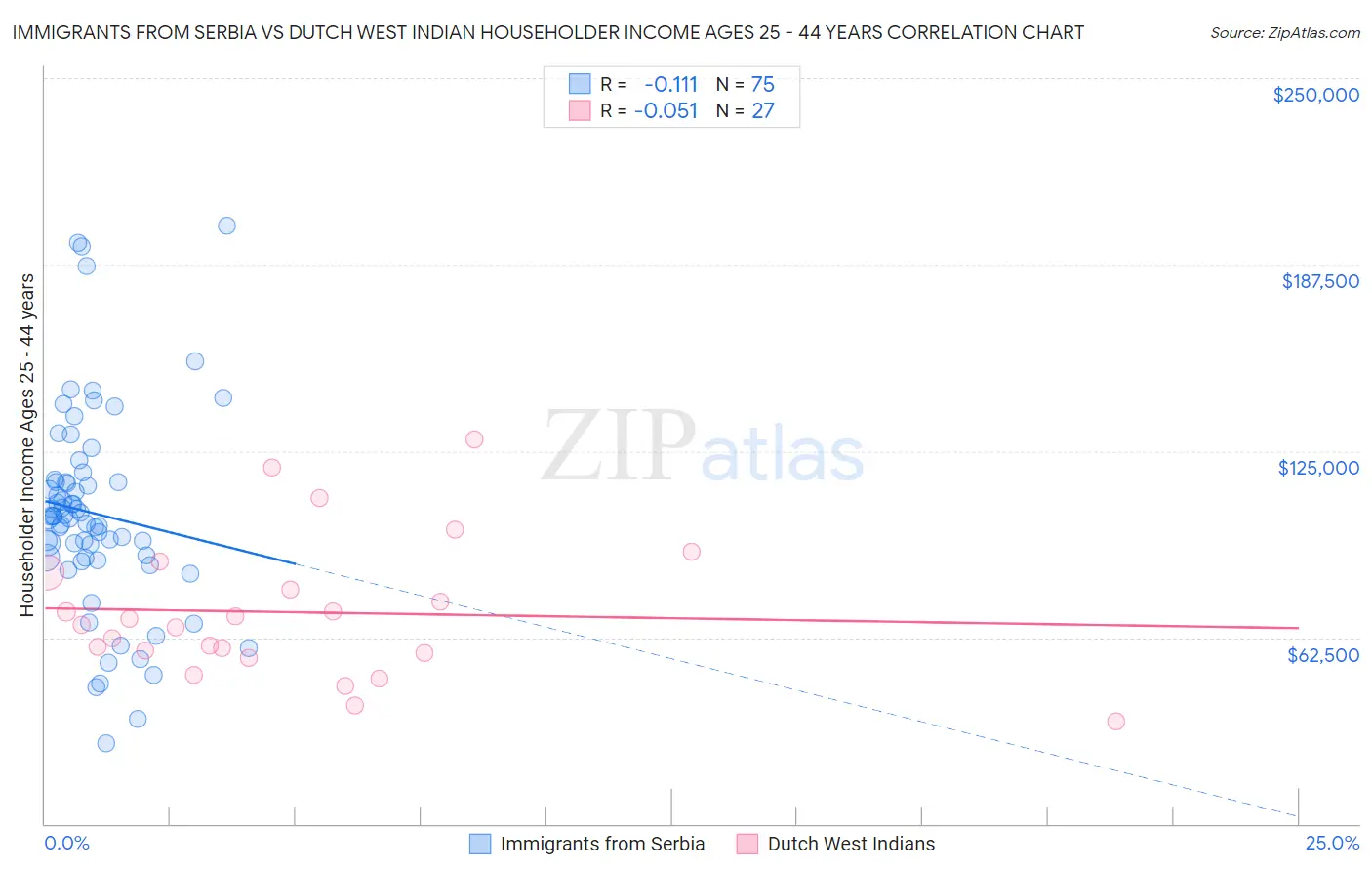 Immigrants from Serbia vs Dutch West Indian Householder Income Ages 25 - 44 years