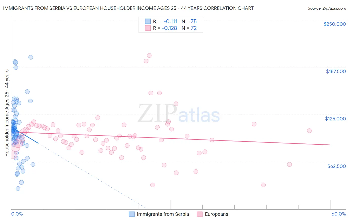 Immigrants from Serbia vs European Householder Income Ages 25 - 44 years