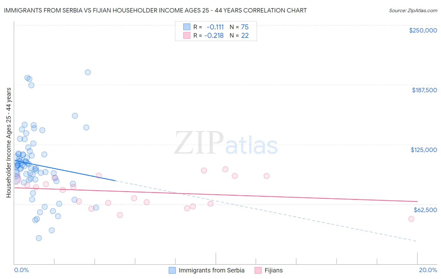 Immigrants from Serbia vs Fijian Householder Income Ages 25 - 44 years