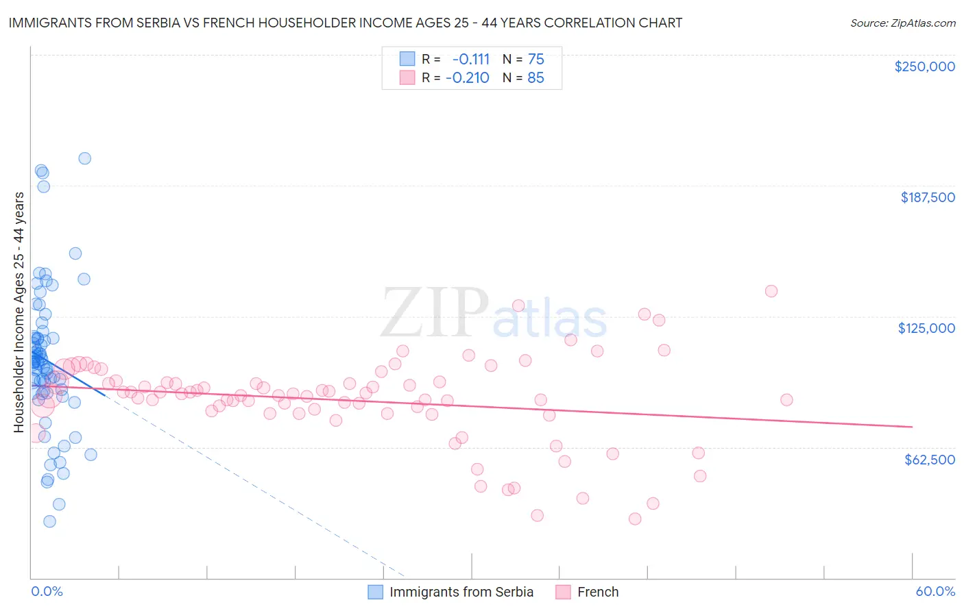 Immigrants from Serbia vs French Householder Income Ages 25 - 44 years