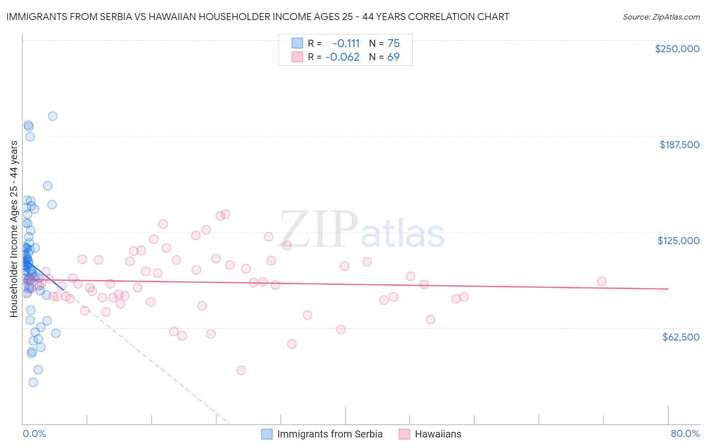 Immigrants from Serbia vs Hawaiian Householder Income Ages 25 - 44 years