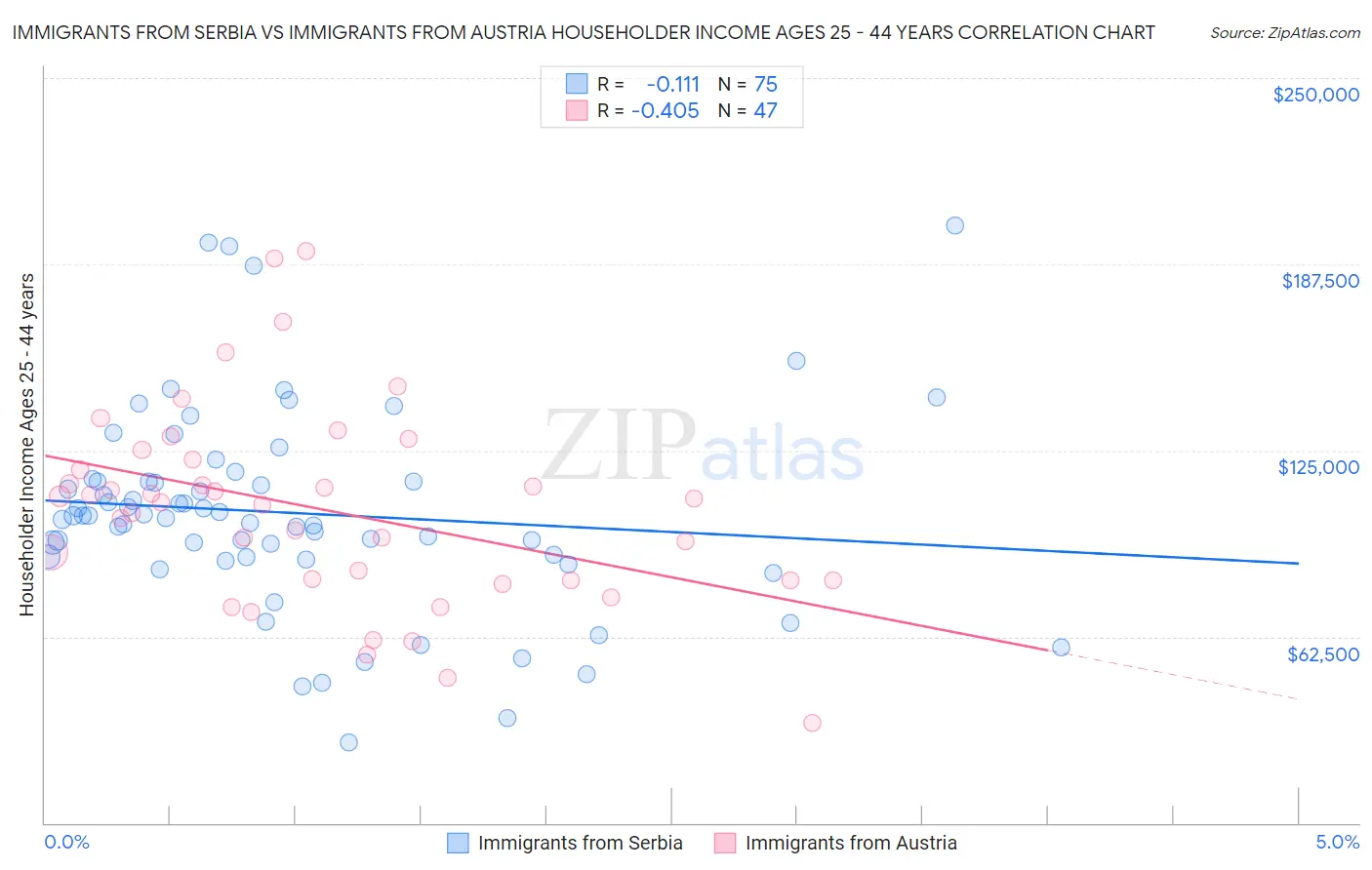 Immigrants from Serbia vs Immigrants from Austria Householder Income Ages 25 - 44 years