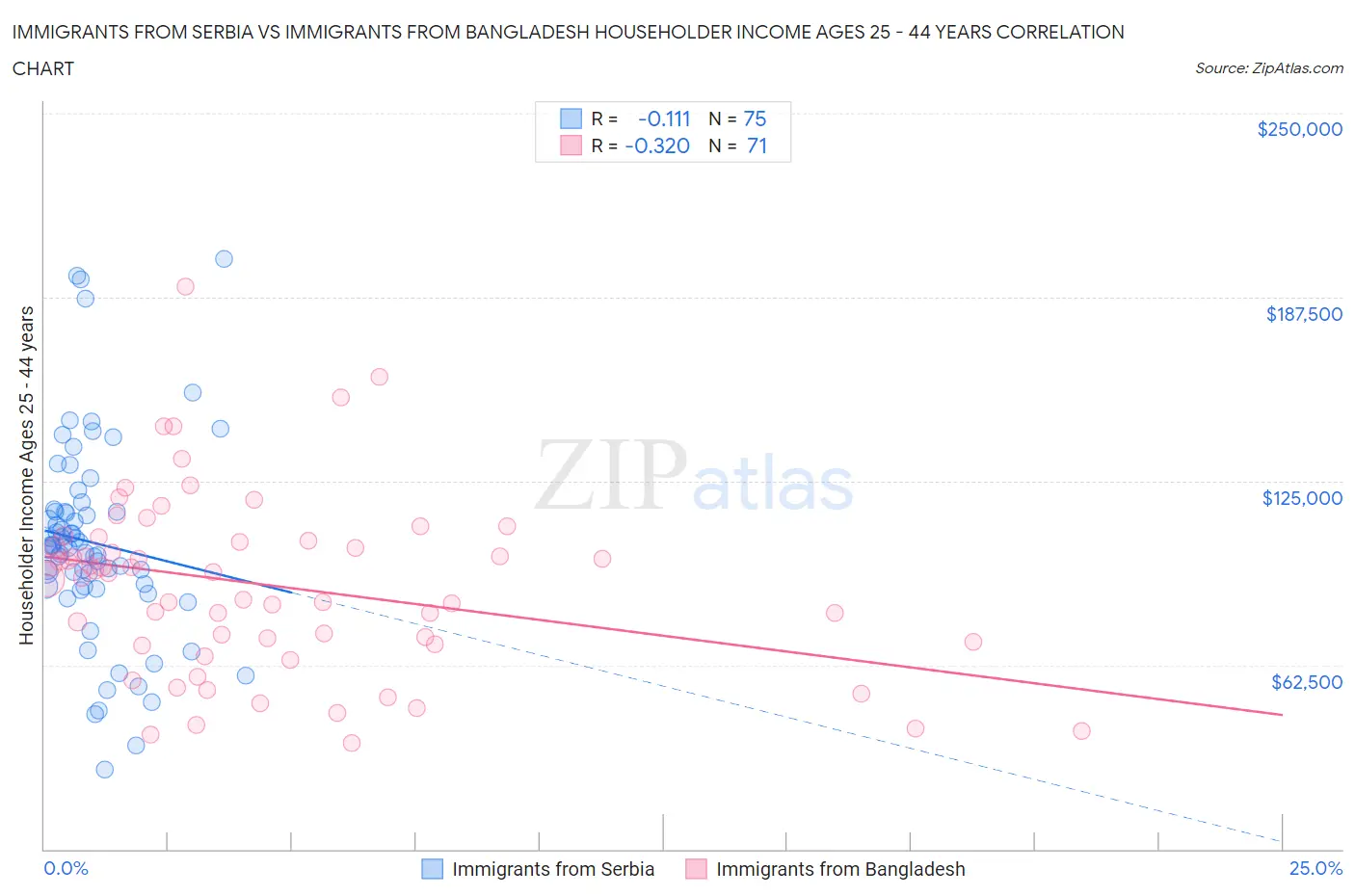 Immigrants from Serbia vs Immigrants from Bangladesh Householder Income Ages 25 - 44 years