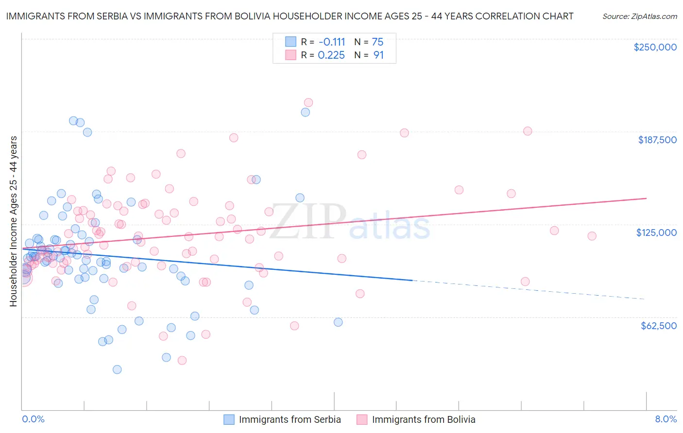Immigrants from Serbia vs Immigrants from Bolivia Householder Income Ages 25 - 44 years