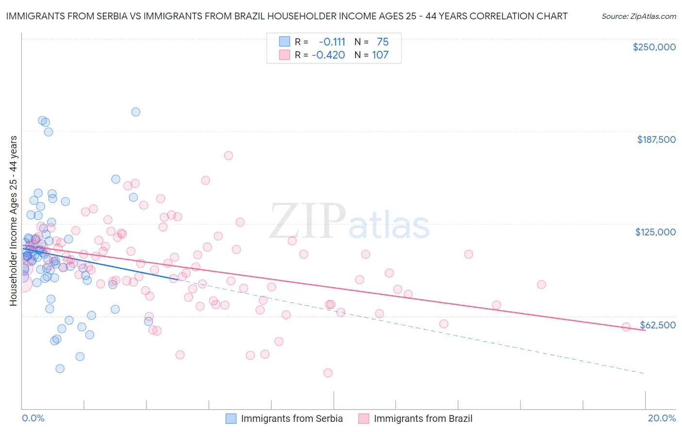 Immigrants from Serbia vs Immigrants from Brazil Householder Income Ages 25 - 44 years
