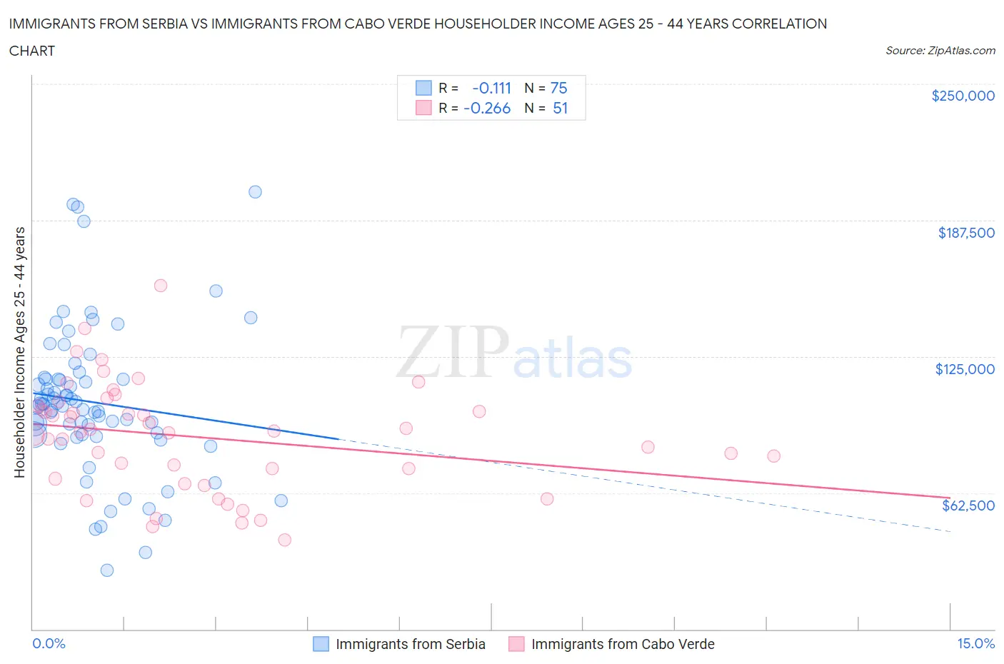 Immigrants from Serbia vs Immigrants from Cabo Verde Householder Income Ages 25 - 44 years