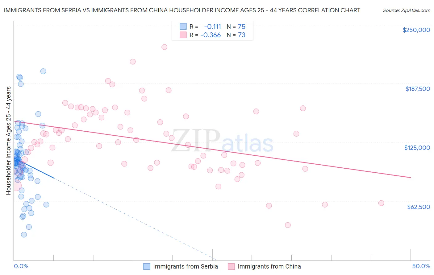 Immigrants from Serbia vs Immigrants from China Householder Income Ages 25 - 44 years