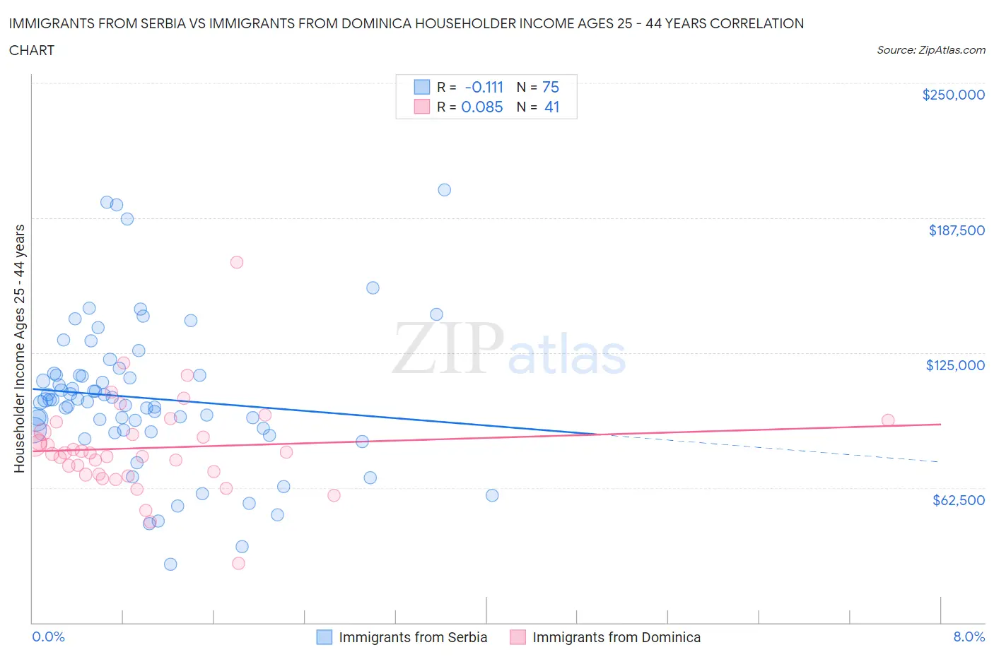 Immigrants from Serbia vs Immigrants from Dominica Householder Income Ages 25 - 44 years