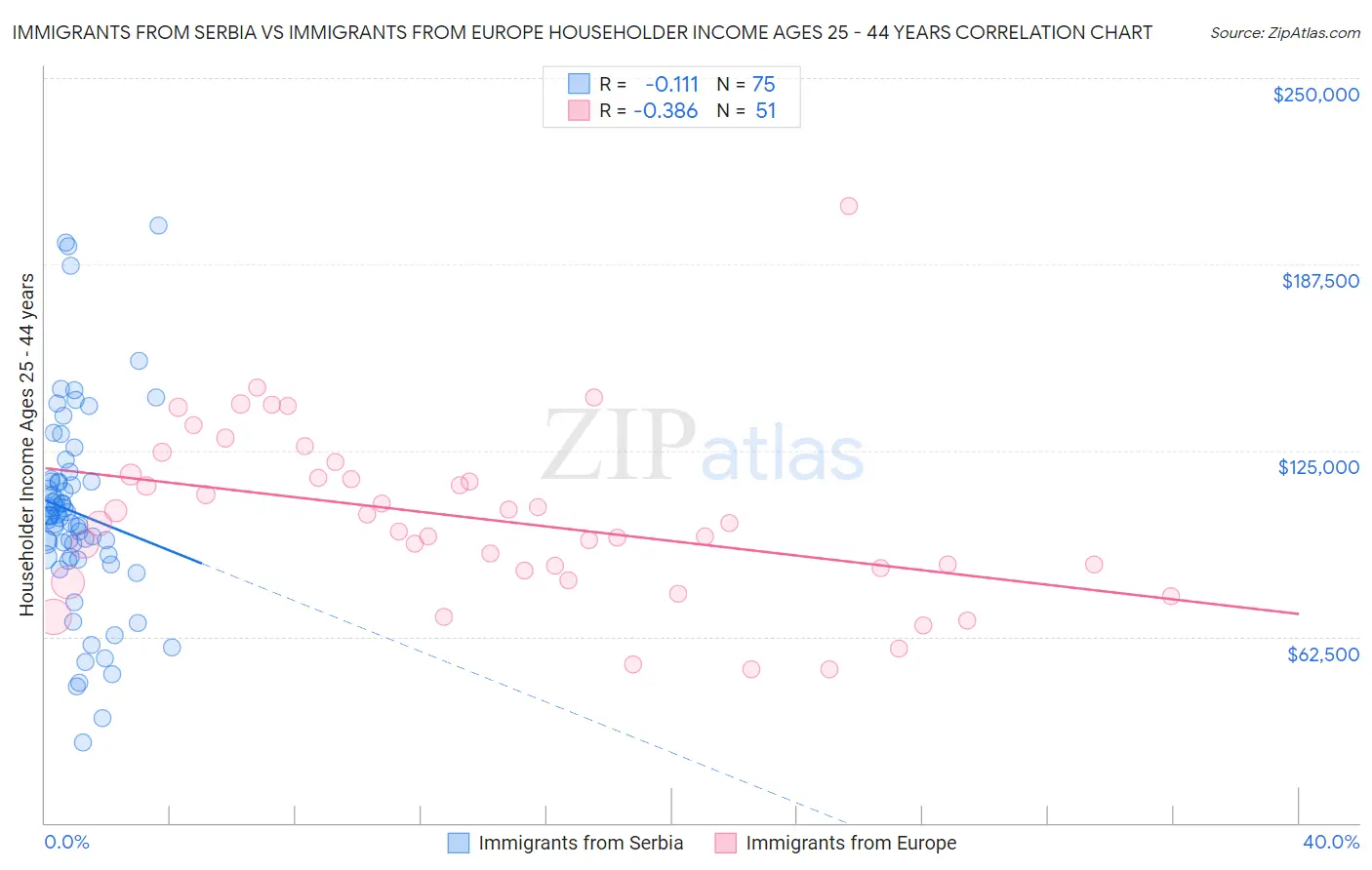 Immigrants from Serbia vs Immigrants from Europe Householder Income Ages 25 - 44 years