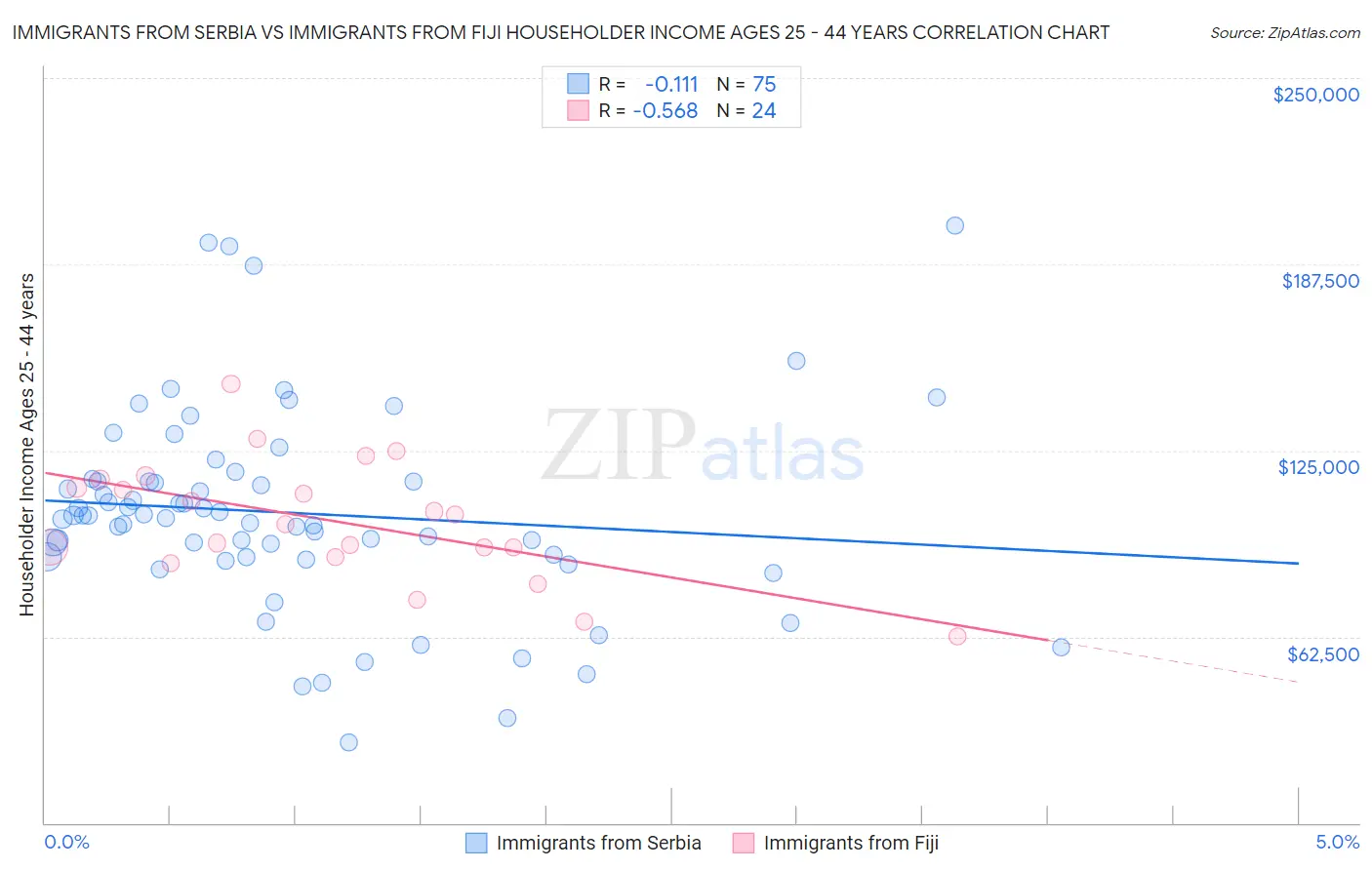 Immigrants from Serbia vs Immigrants from Fiji Householder Income Ages 25 - 44 years