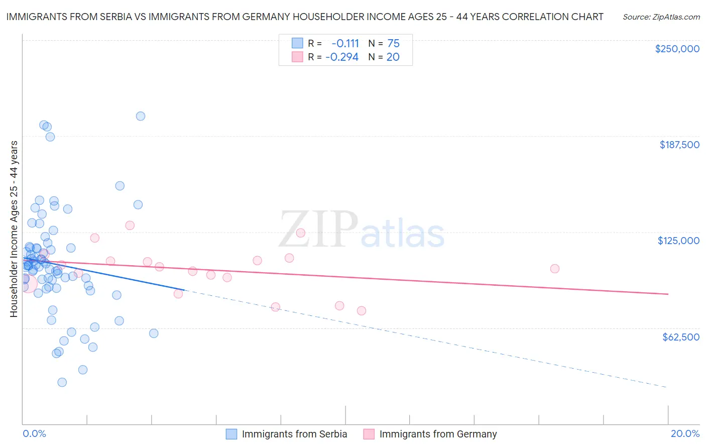 Immigrants from Serbia vs Immigrants from Germany Householder Income Ages 25 - 44 years