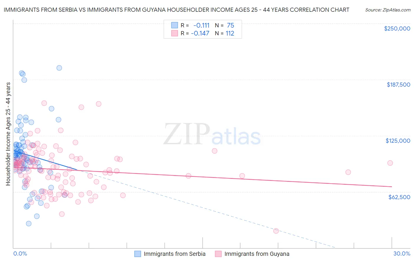 Immigrants from Serbia vs Immigrants from Guyana Householder Income Ages 25 - 44 years