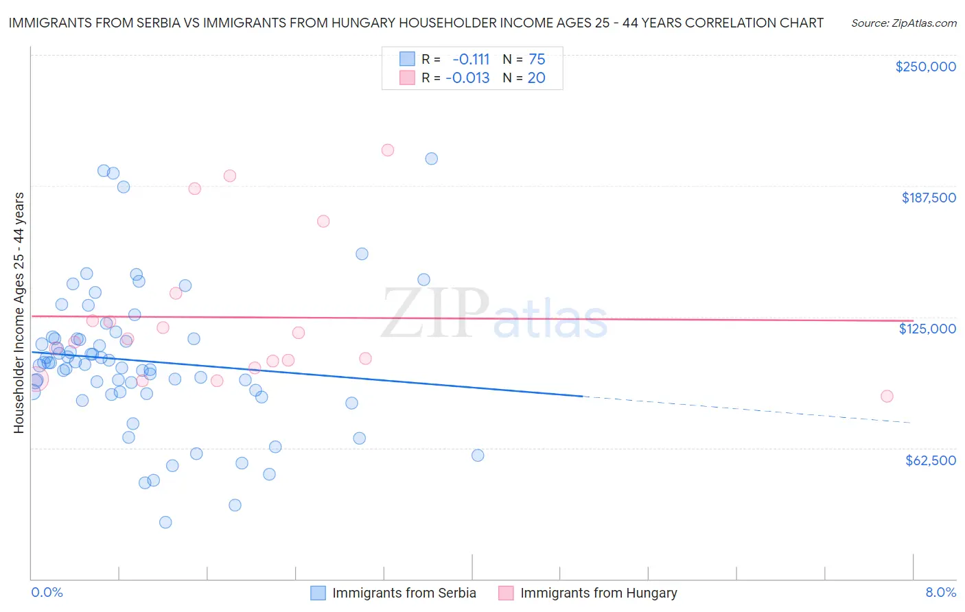 Immigrants from Serbia vs Immigrants from Hungary Householder Income Ages 25 - 44 years