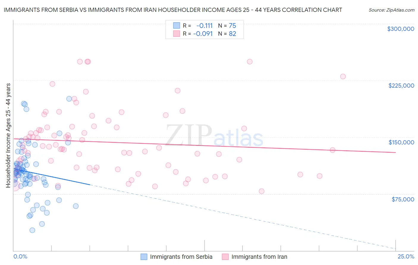 Immigrants from Serbia vs Immigrants from Iran Householder Income Ages 25 - 44 years