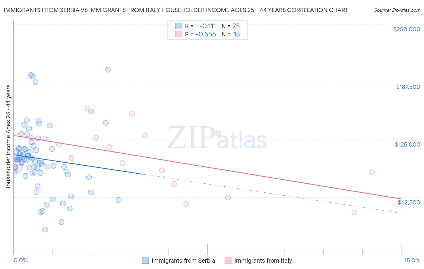 Immigrants from Serbia vs Immigrants from Italy Householder Income Ages 25 - 44 years