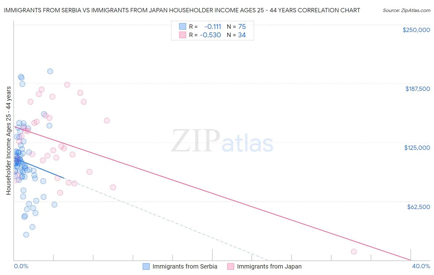 Immigrants from Serbia vs Immigrants from Japan Householder Income Ages 25 - 44 years