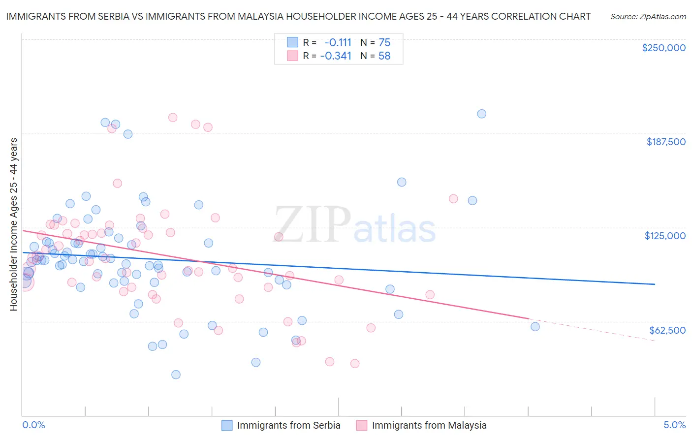 Immigrants from Serbia vs Immigrants from Malaysia Householder Income Ages 25 - 44 years