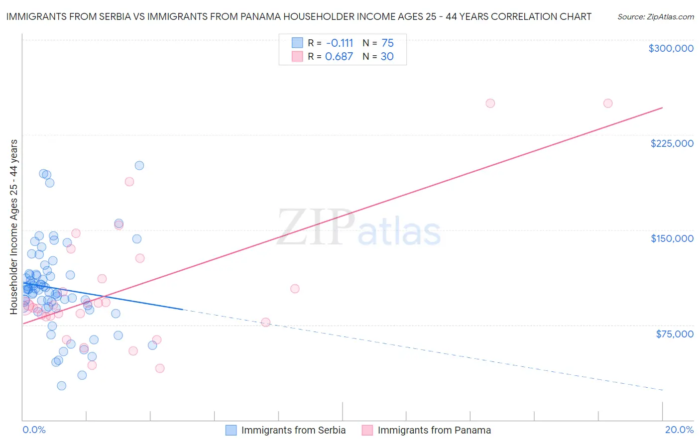 Immigrants from Serbia vs Immigrants from Panama Householder Income Ages 25 - 44 years
