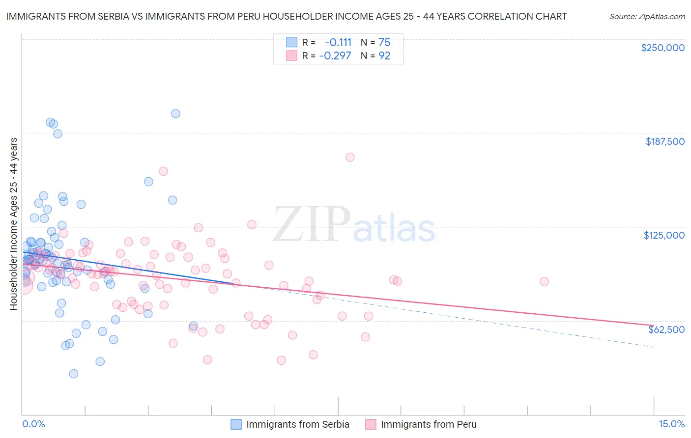 Immigrants from Serbia vs Immigrants from Peru Householder Income Ages 25 - 44 years