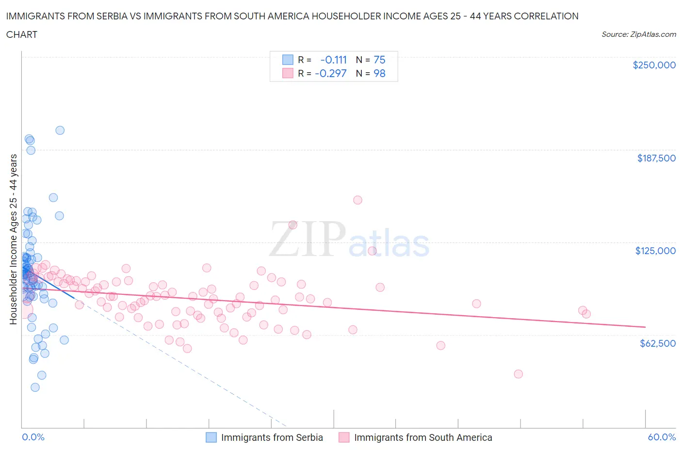Immigrants from Serbia vs Immigrants from South America Householder Income Ages 25 - 44 years