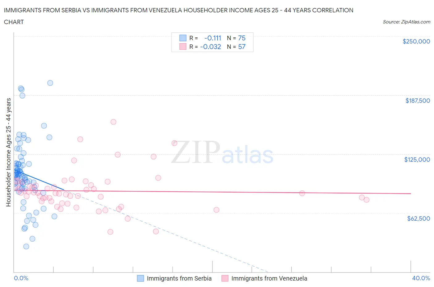 Immigrants from Serbia vs Immigrants from Venezuela Householder Income Ages 25 - 44 years
