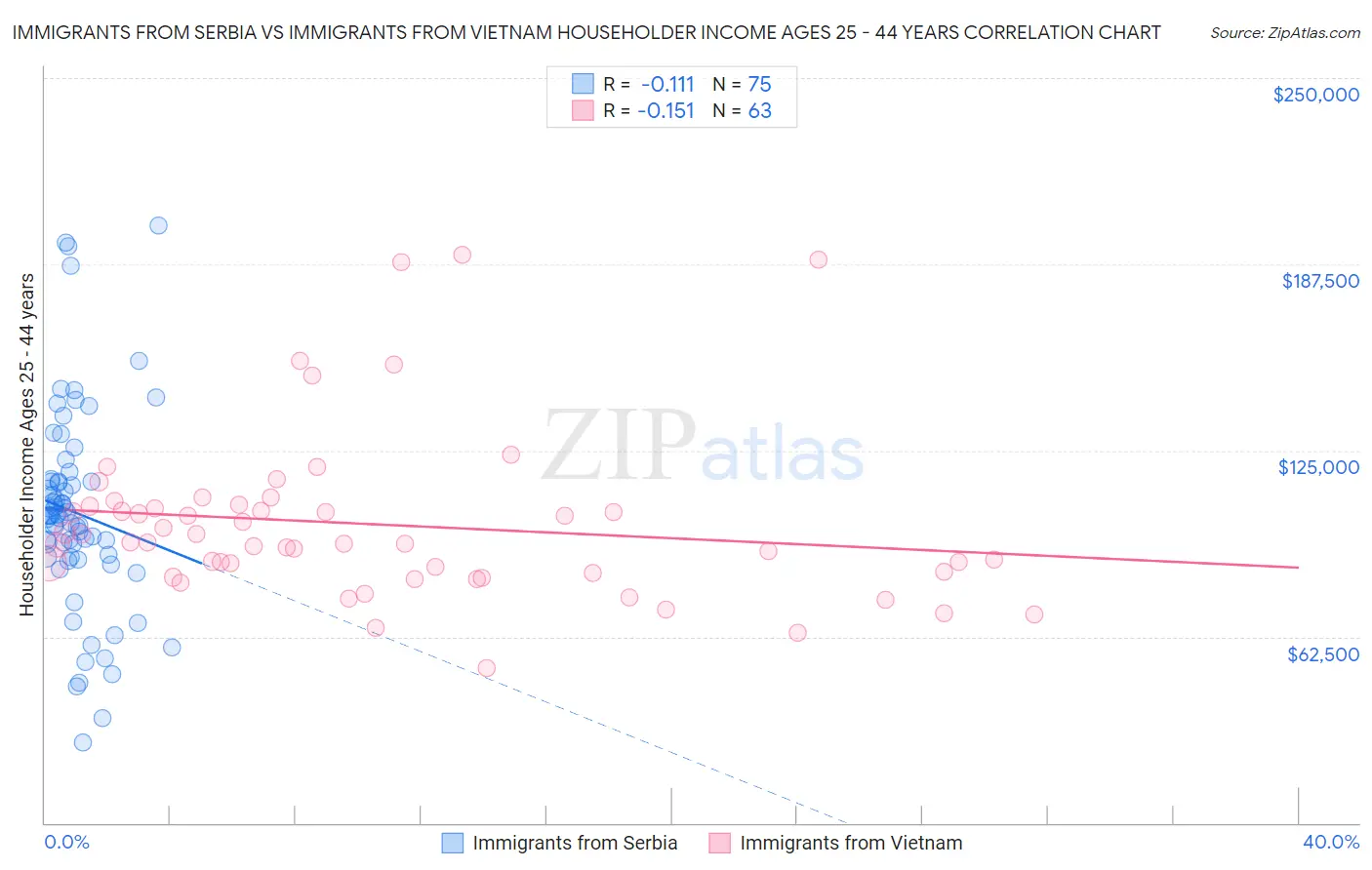 Immigrants from Serbia vs Immigrants from Vietnam Householder Income Ages 25 - 44 years