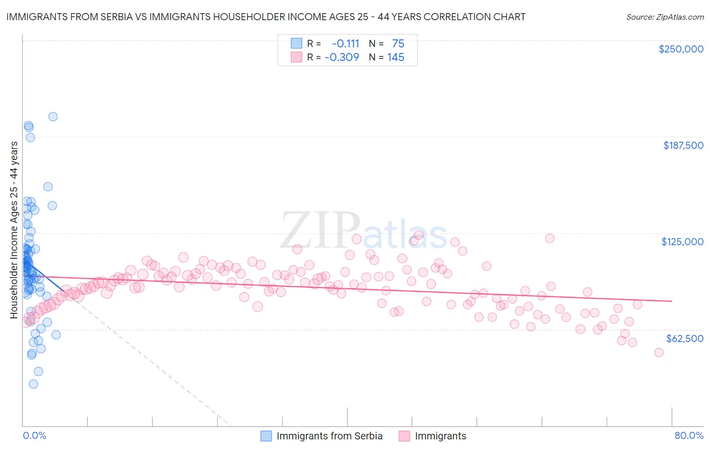 Immigrants from Serbia vs Immigrants Householder Income Ages 25 - 44 years