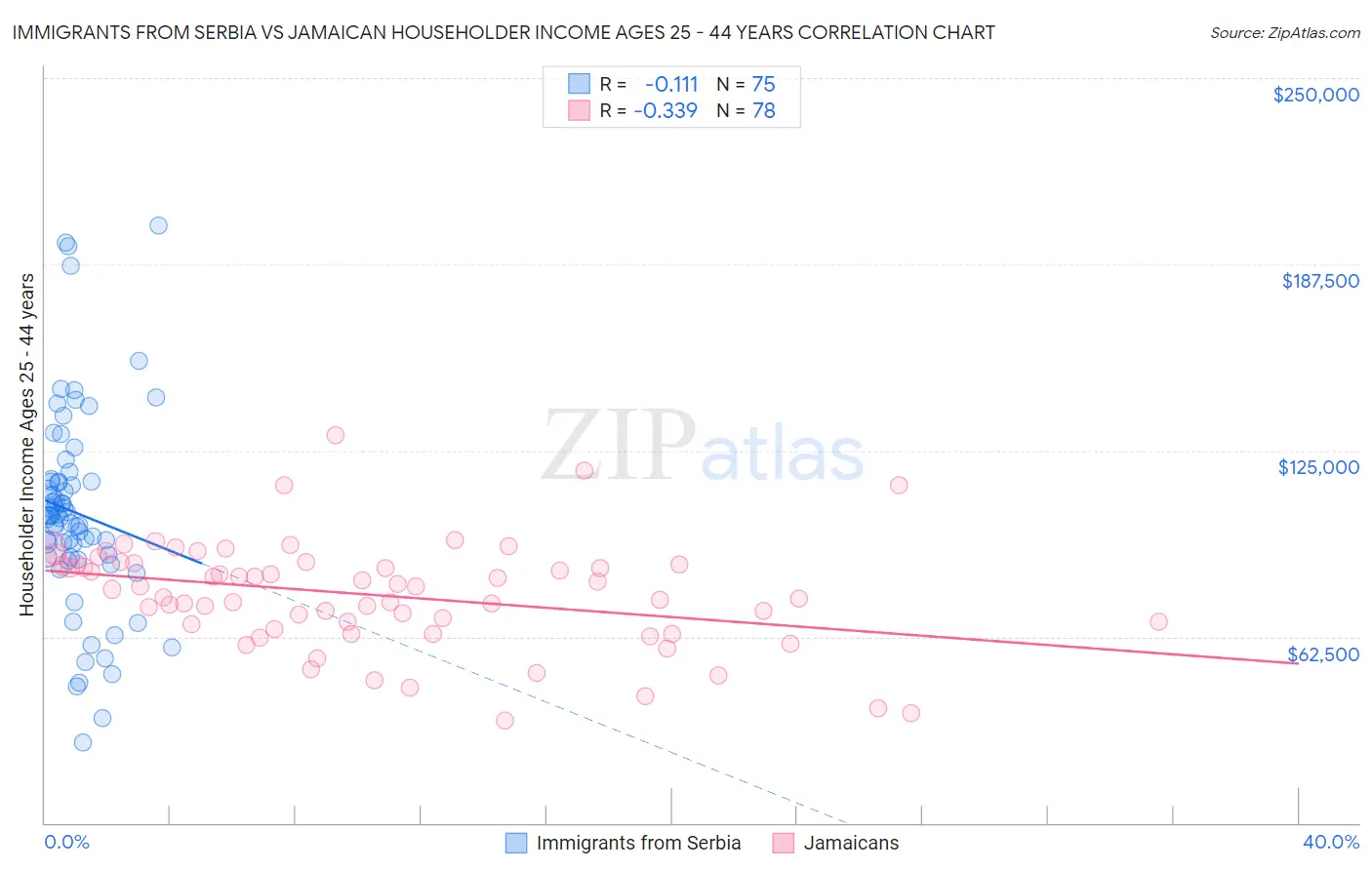 Immigrants from Serbia vs Jamaican Householder Income Ages 25 - 44 years