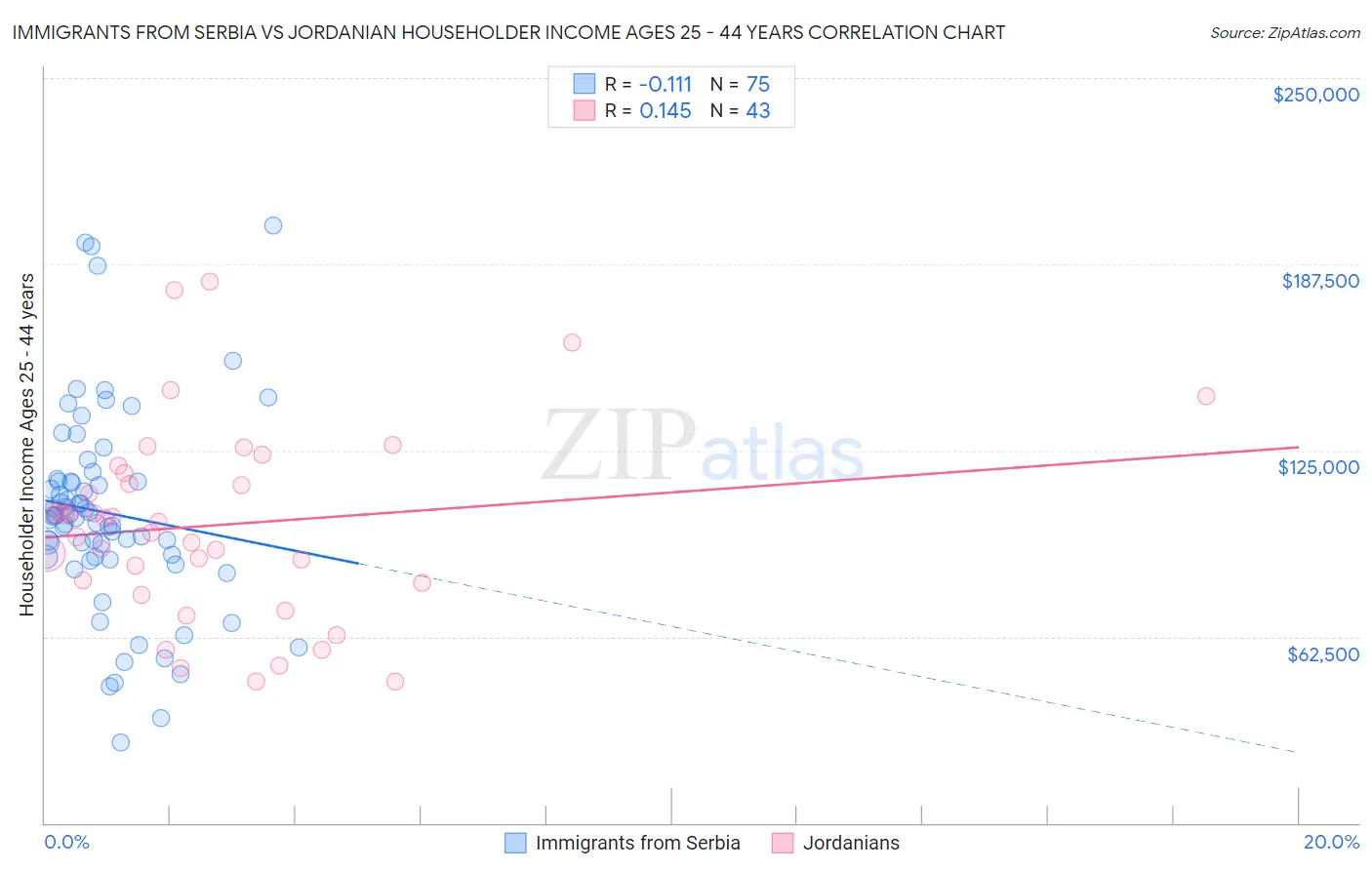 Immigrants from Serbia vs Jordanian Householder Income Ages 25 - 44 years