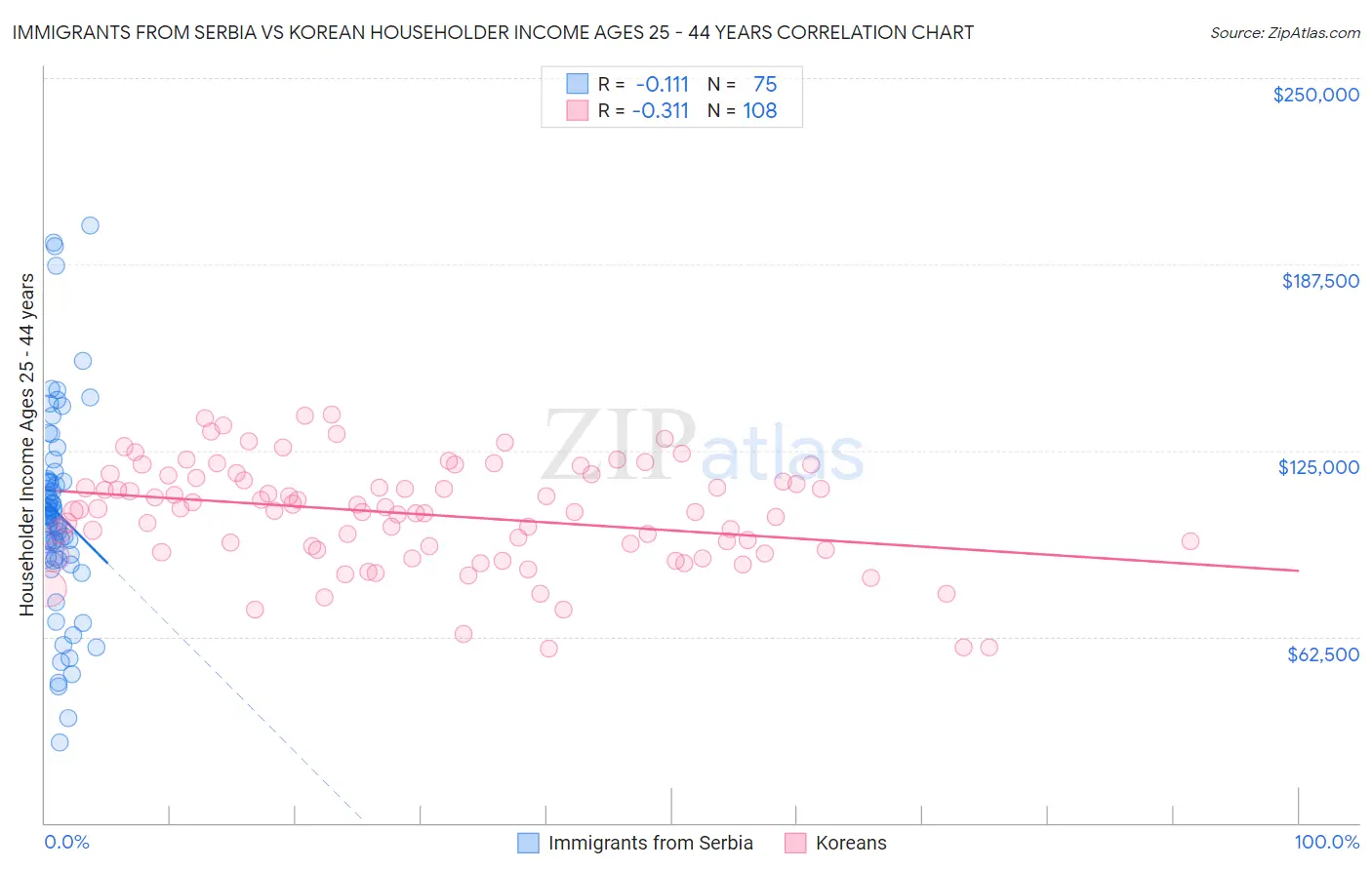 Immigrants from Serbia vs Korean Householder Income Ages 25 - 44 years