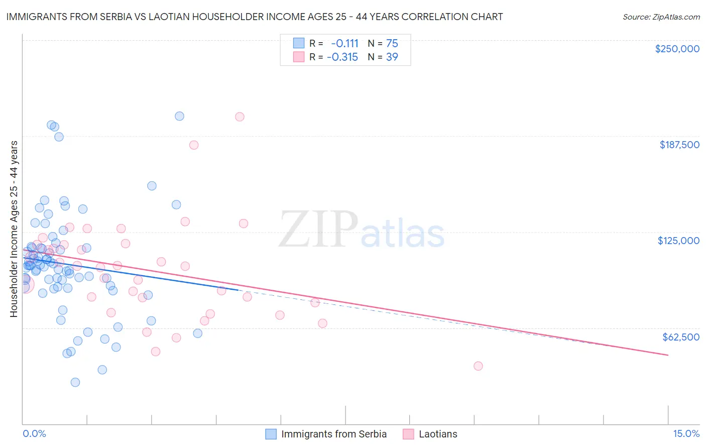 Immigrants from Serbia vs Laotian Householder Income Ages 25 - 44 years