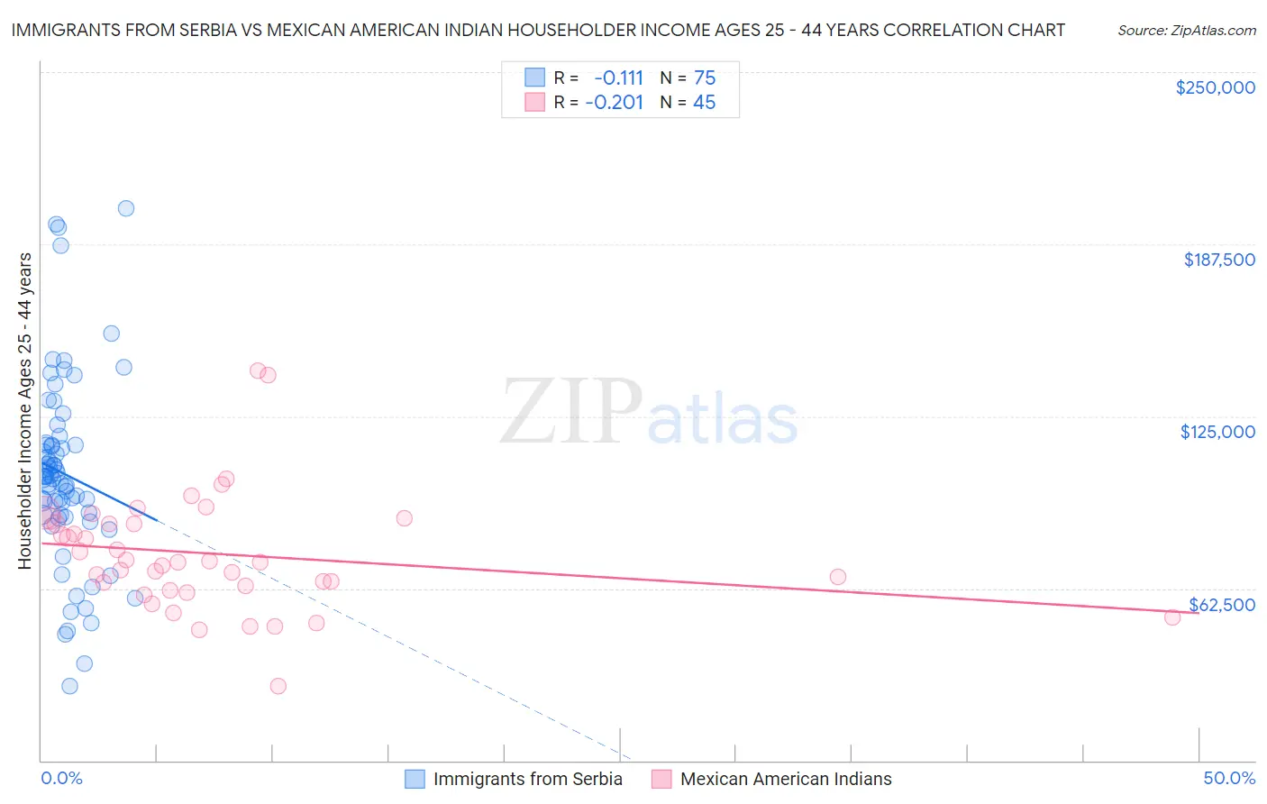 Immigrants from Serbia vs Mexican American Indian Householder Income Ages 25 - 44 years