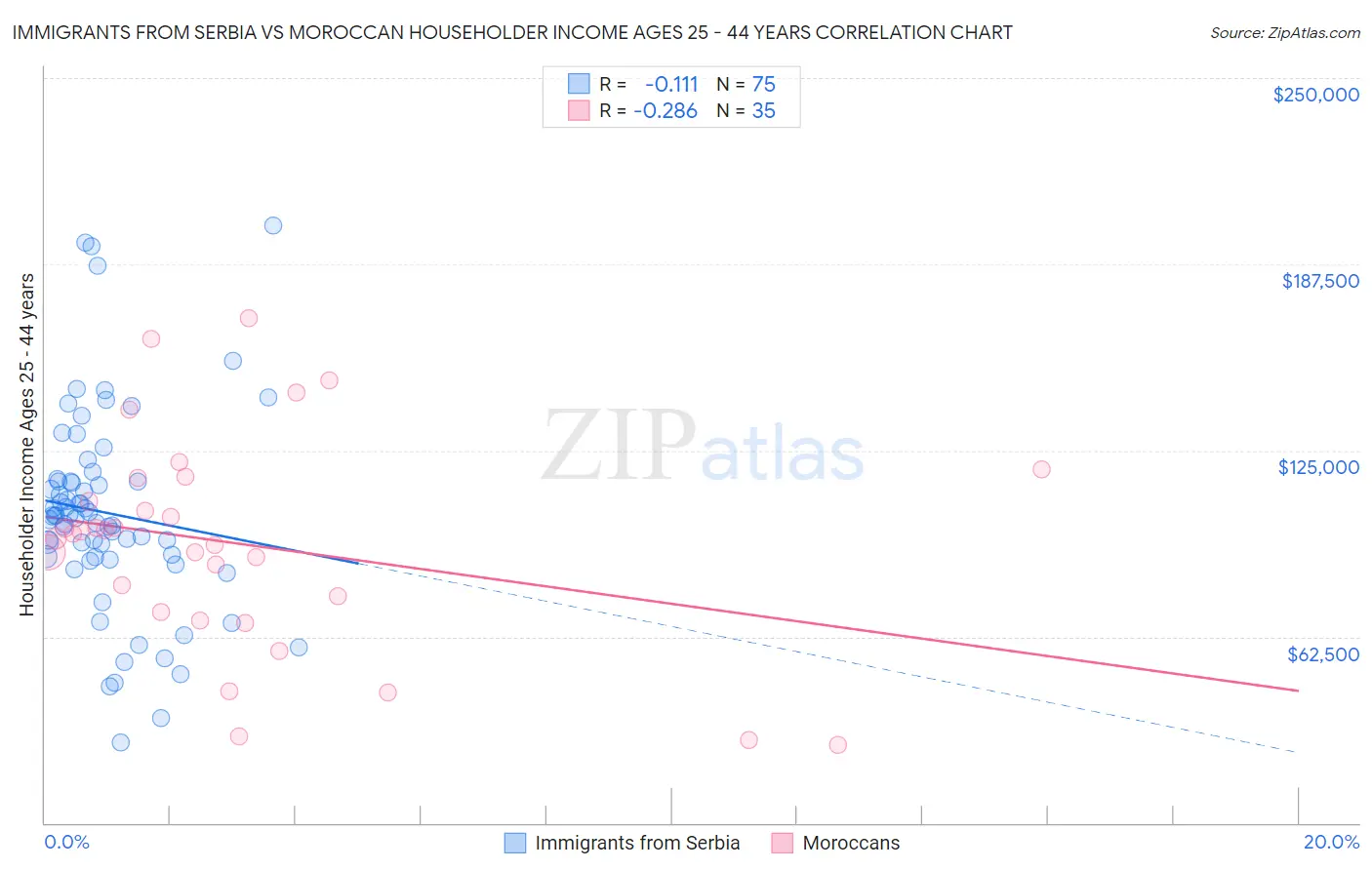 Immigrants from Serbia vs Moroccan Householder Income Ages 25 - 44 years