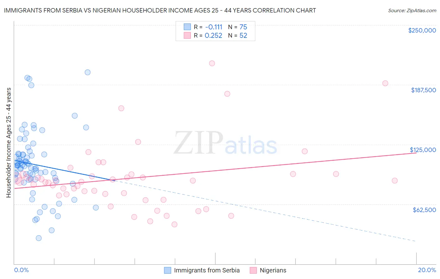 Immigrants from Serbia vs Nigerian Householder Income Ages 25 - 44 years