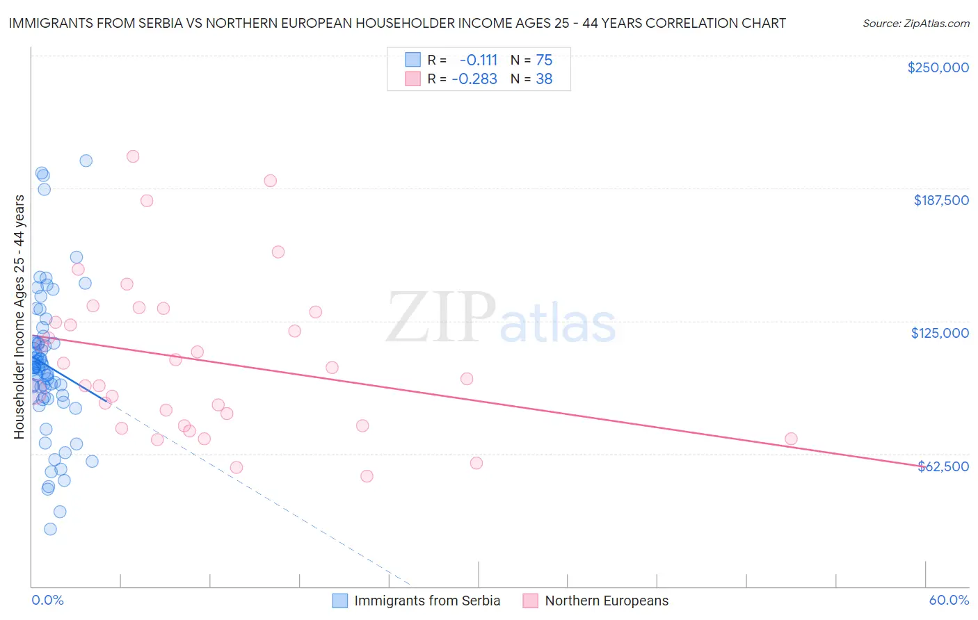 Immigrants from Serbia vs Northern European Householder Income Ages 25 - 44 years