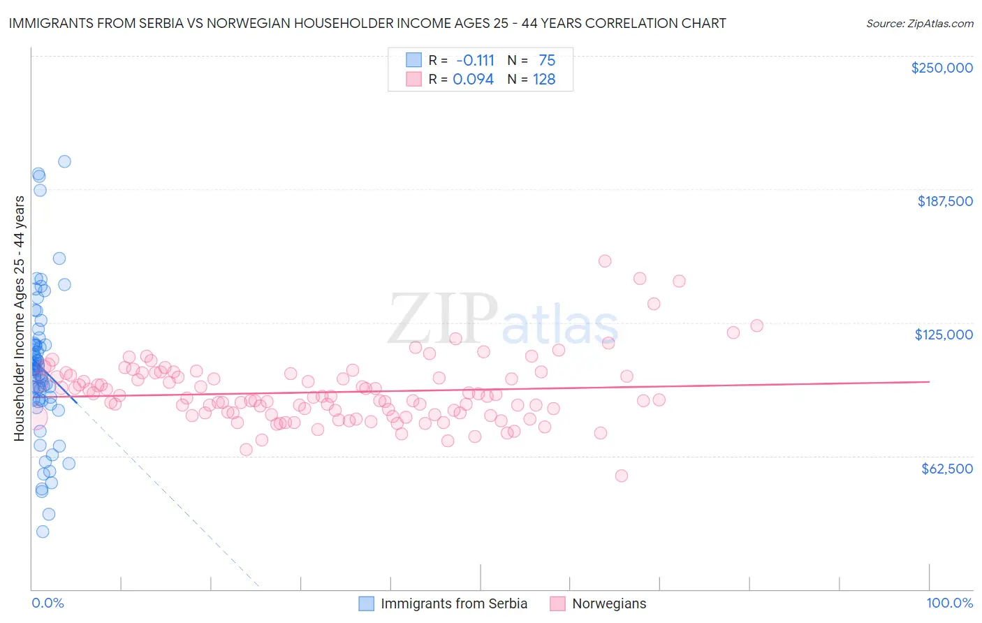 Immigrants from Serbia vs Norwegian Householder Income Ages 25 - 44 years