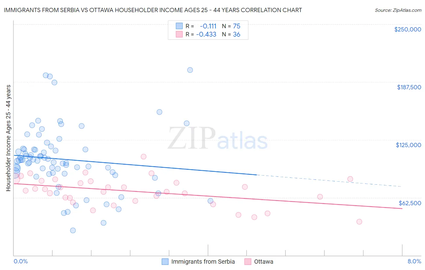 Immigrants from Serbia vs Ottawa Householder Income Ages 25 - 44 years