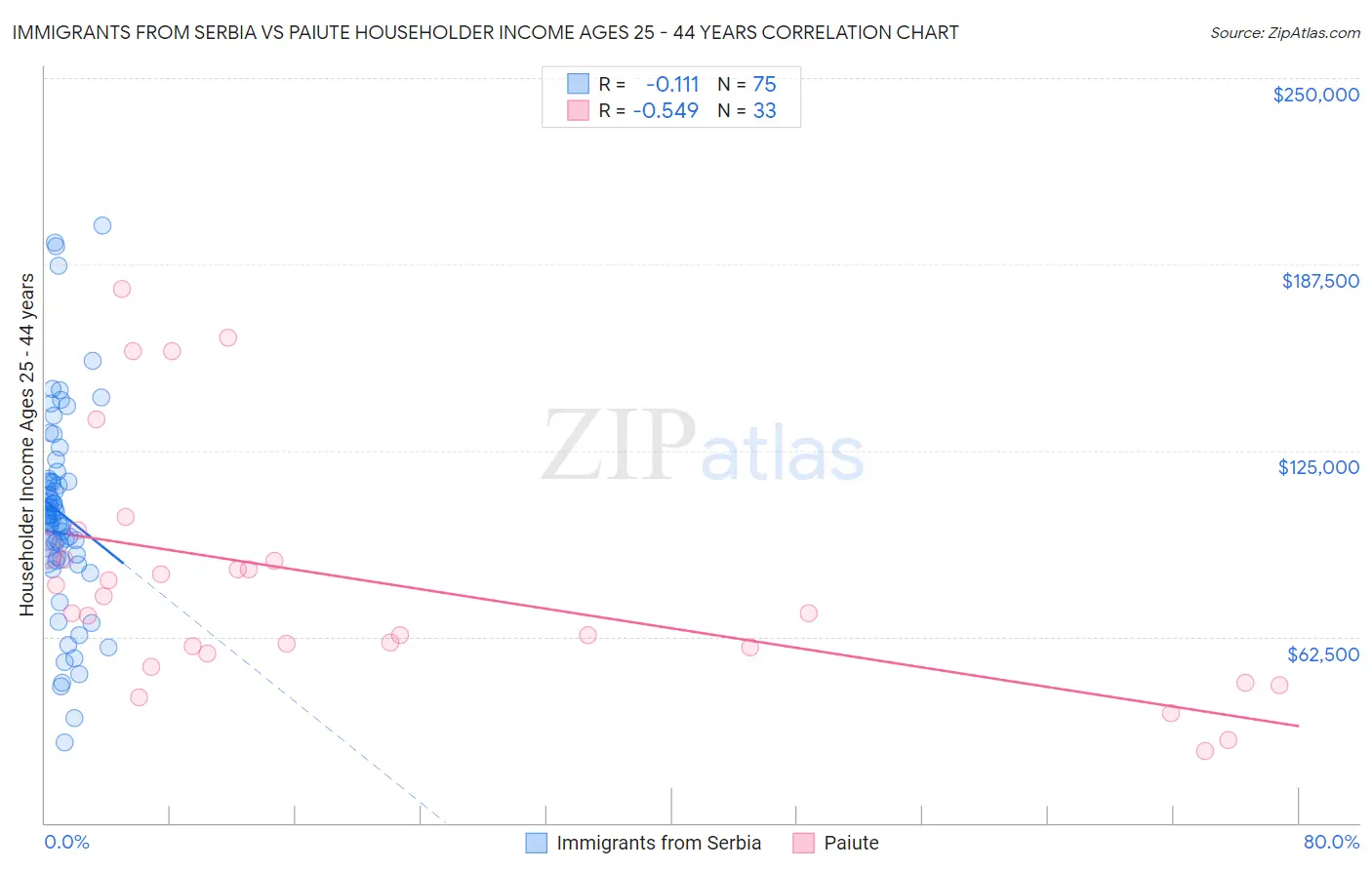 Immigrants from Serbia vs Paiute Householder Income Ages 25 - 44 years