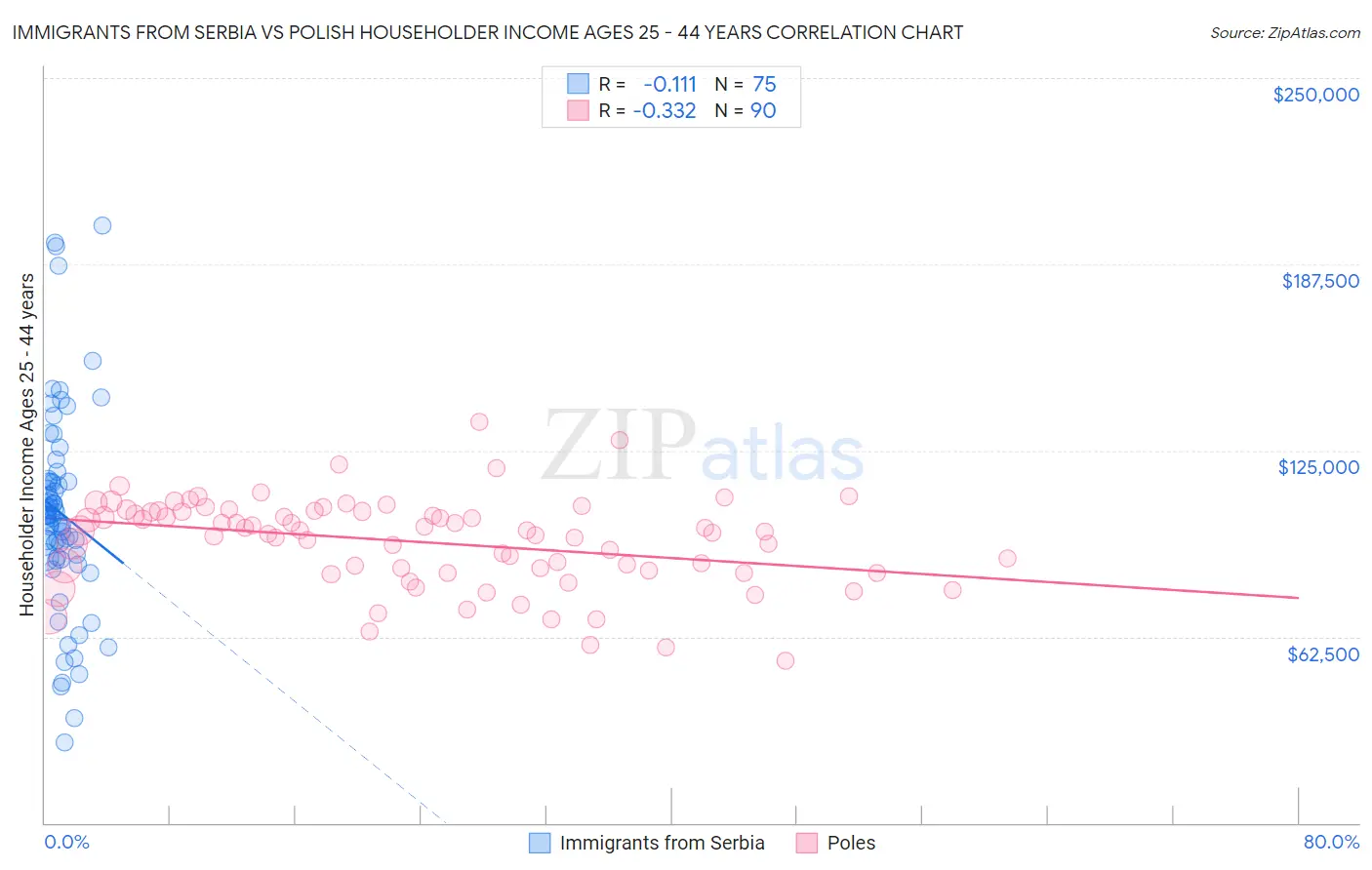 Immigrants from Serbia vs Polish Householder Income Ages 25 - 44 years