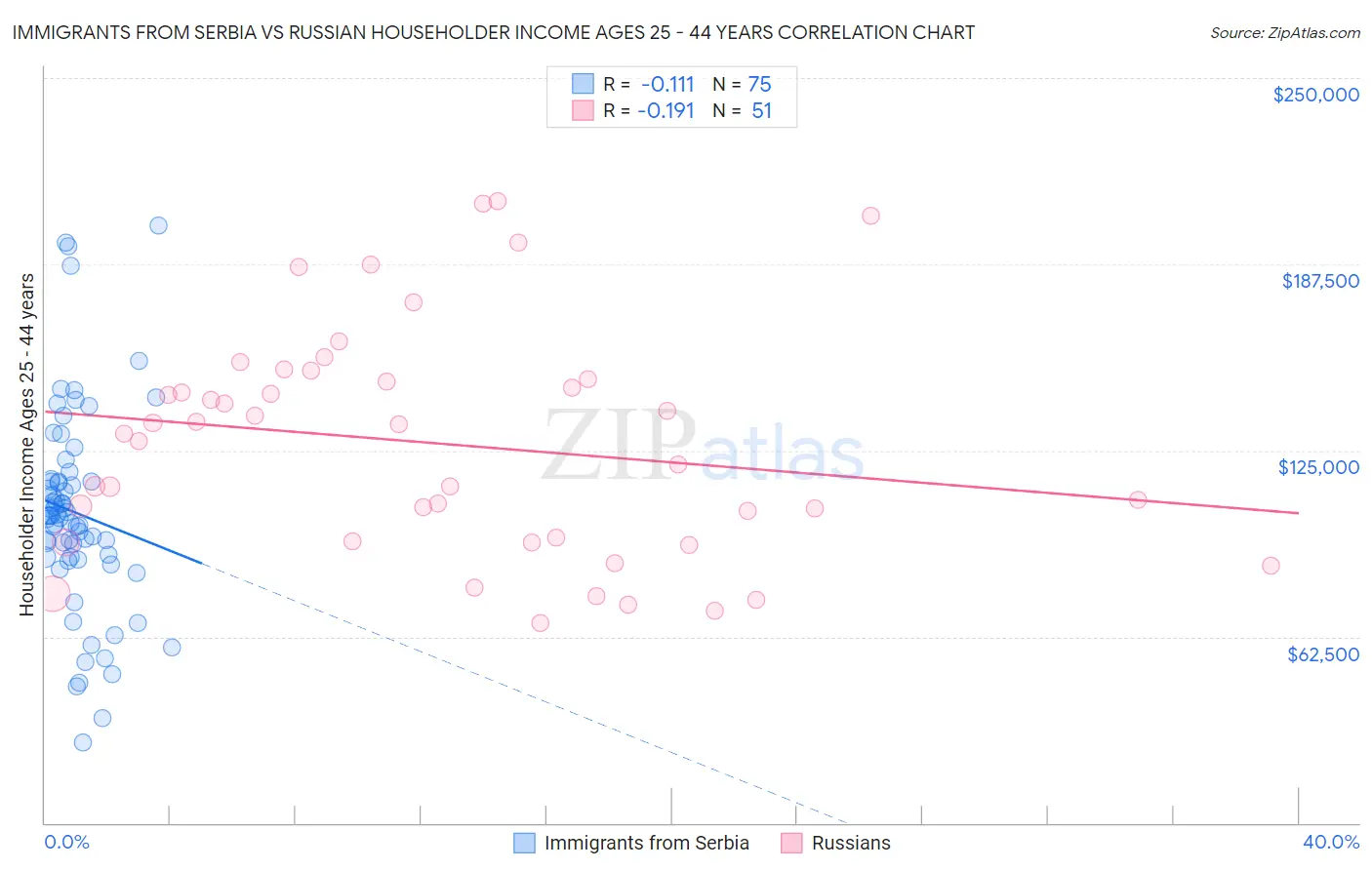 Immigrants from Serbia vs Russian Householder Income Ages 25 - 44 years