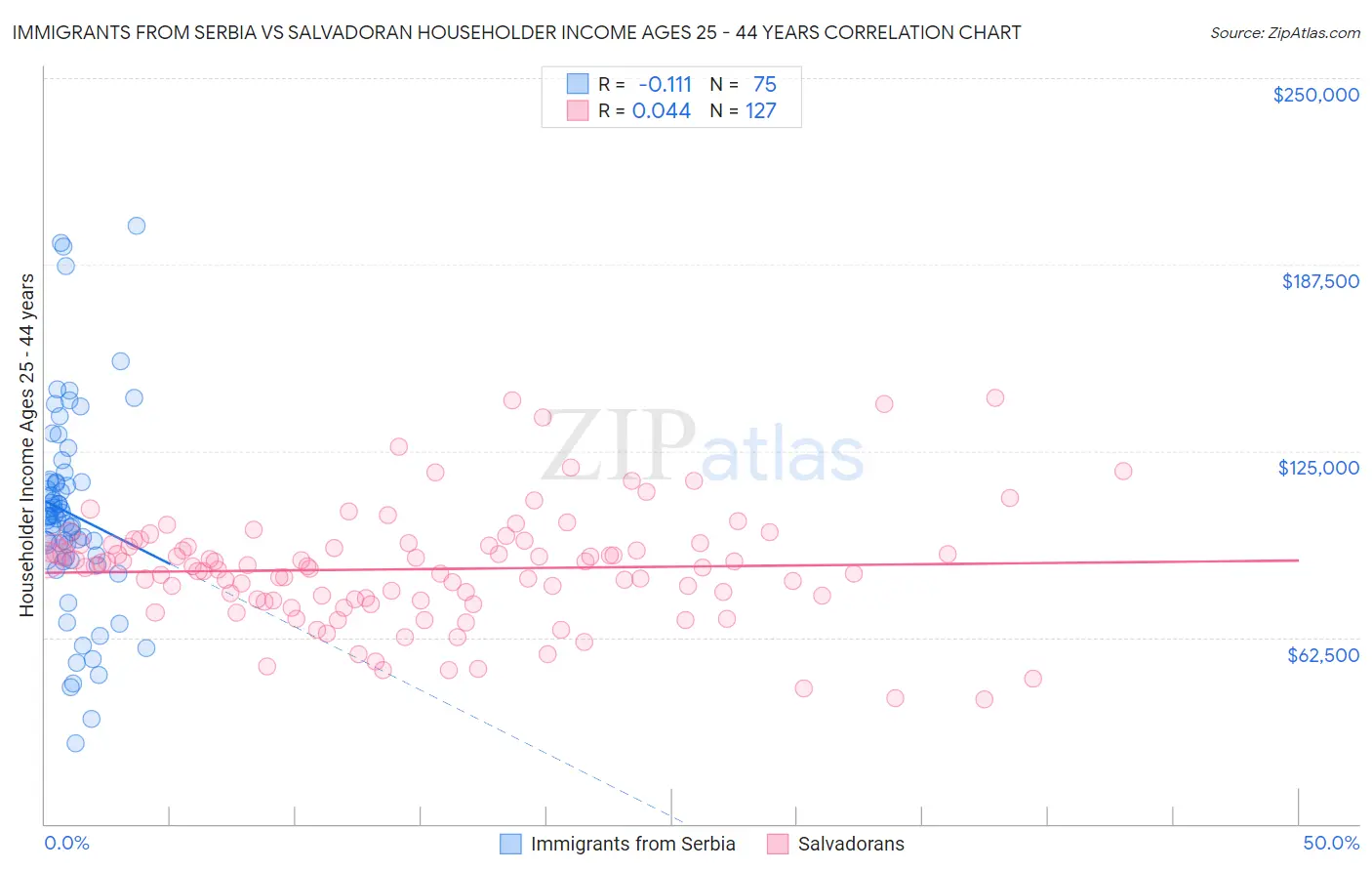 Immigrants from Serbia vs Salvadoran Householder Income Ages 25 - 44 years